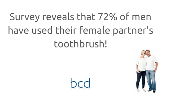survey reveals that 72% of men have used their female partners toothbrush