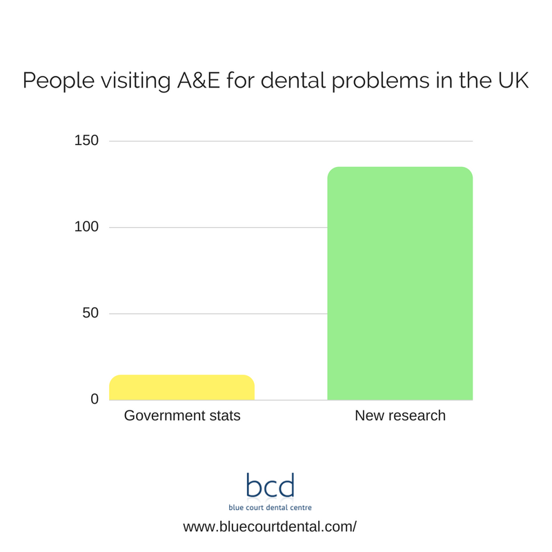 People visiting A&E for dental problems in the UK