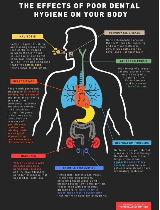 the effects of poor dental hygiene on your body