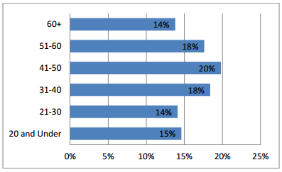 Source - American Academy of Cosmetic Dentistry Levin Group, Inc study 2013