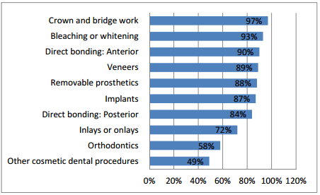 What treatments that people have with cosmetic dentistry